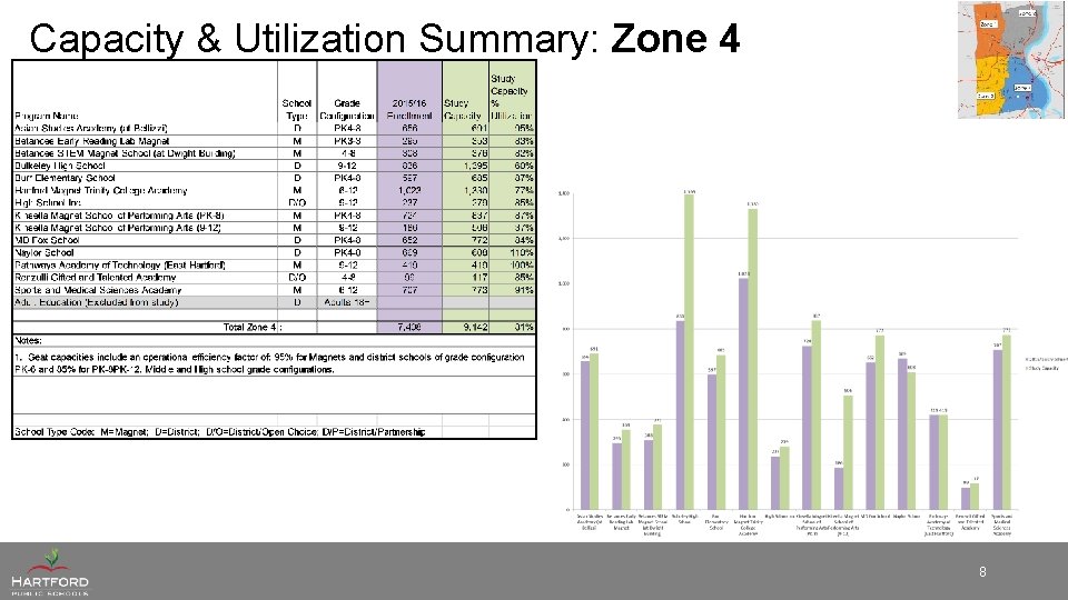 Capacity & Utilization Summary: Zone 4 8 