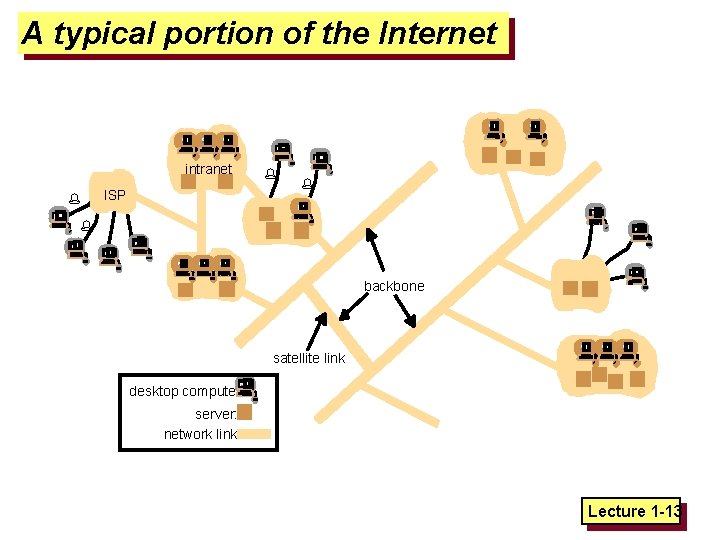 A typical portion of the Internet intranet % ISP % % % backbone satellite