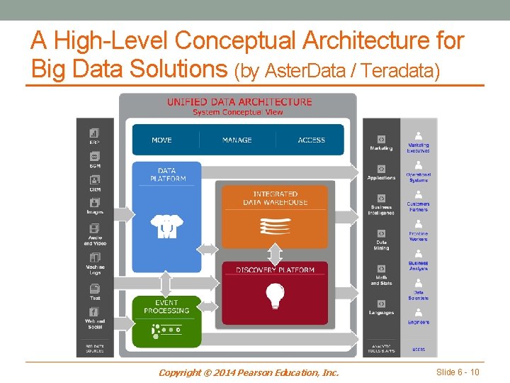 A High-Level Conceptual Architecture for Big Data Solutions (by Aster. Data / Teradata) Copyright