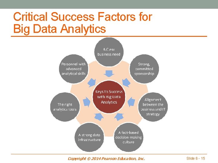 Critical Success Factors for Big Data Analytics Copyright © 2014 Pearson Education, Inc. Slide