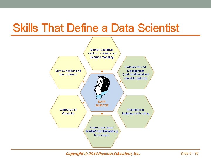 Skills That Define a Data Scientist Copyright © 2014 Pearson Education, Inc. Slide 6