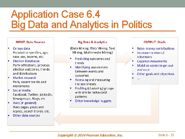Application Case 6. 4 Big Data and Analytics in Politics Copyright © 2014 Pearson