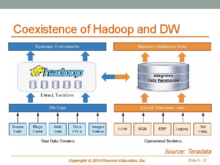Coexistence of Hadoop and DW Source: Teradata Copyright © 2014 Pearson Education, Inc. Slide