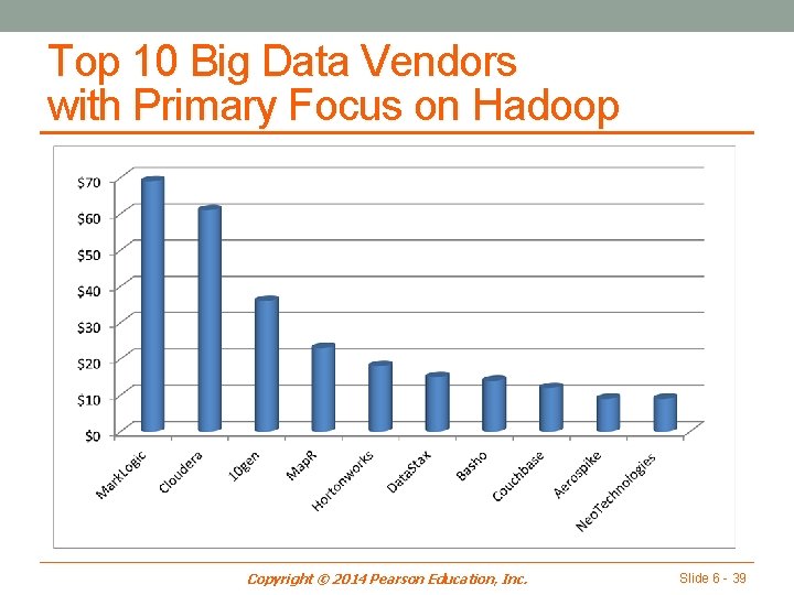 Top 10 Big Data Vendors with Primary Focus on Hadoop Copyright © 2014 Pearson