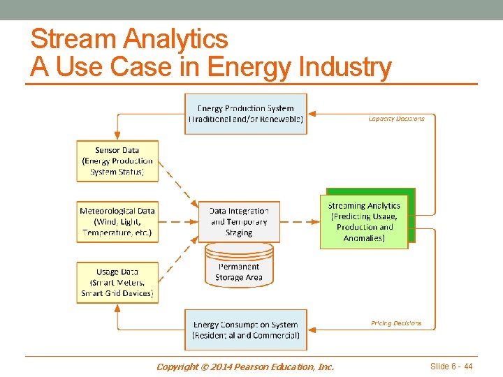 Stream Analytics A Use Case in Energy Industry Copyright © 2014 Pearson Education, Inc.