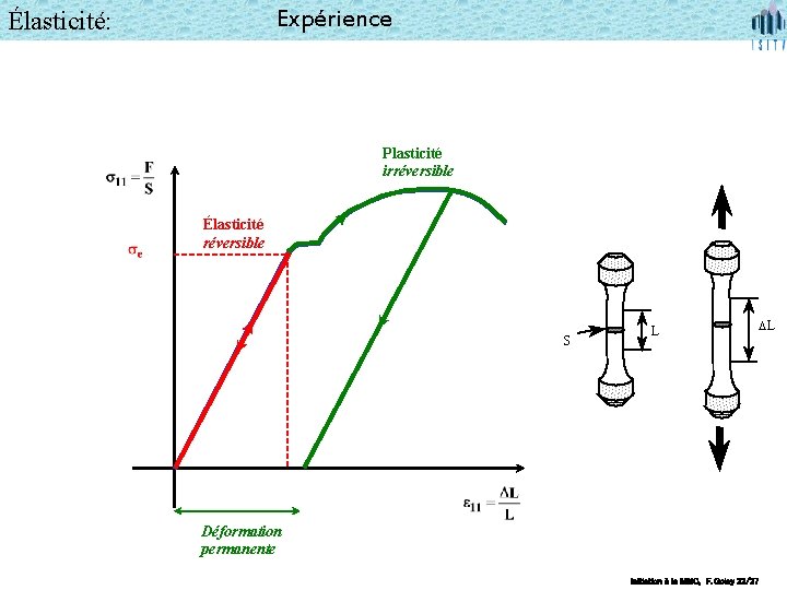 Expérience Élasticité: Plasticité irréversible F Élasticité réversible S L DL Déformation permanente Initiation à