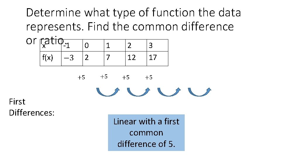 Determine what type of function the data represents. Find the common difference or ratio.