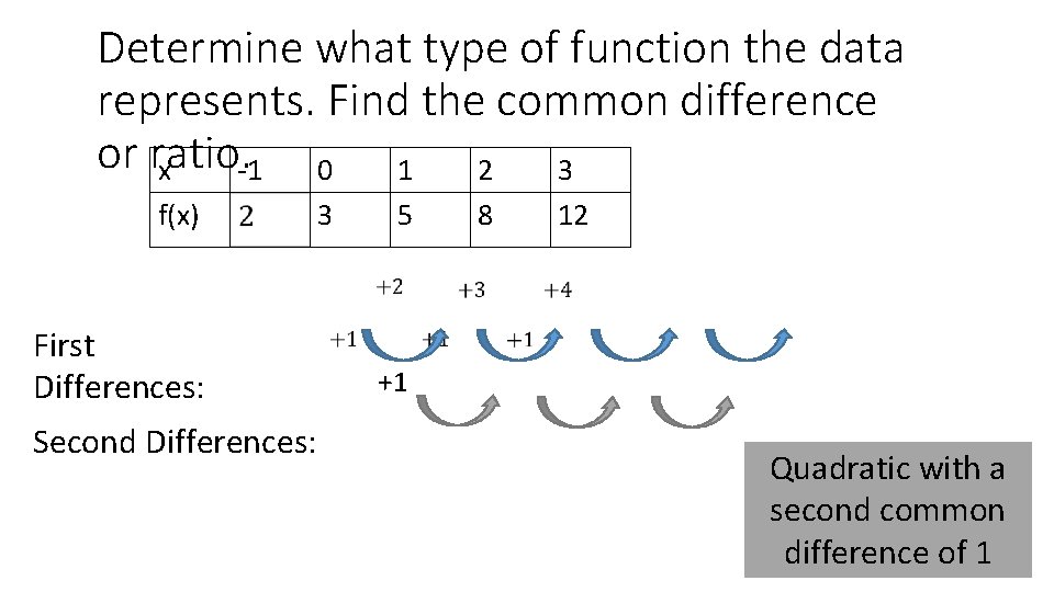 Determine what type of function the data represents. Find the common difference or ratio.