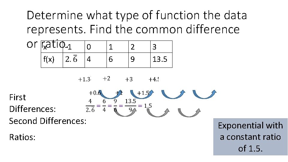 Determine what type of function the data represents. Find the common difference or ratio.