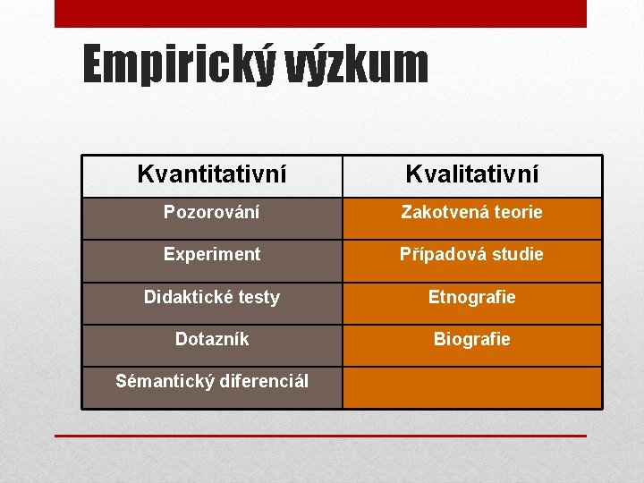 Empirický výzkum Kvantitativní Kvalitativní Pozorování Zakotvená teorie Experiment Případová studie Didaktické testy Etnografie Dotazník