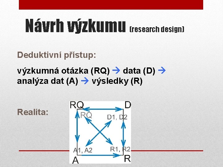 Návrh výzkumu (research design) Deduktivní přístup: výzkumná otázka (RQ) data (D) analýza dat (A)