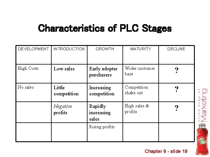 Characteristics of PLC Stages DEVELOPMENT i. NTRODUCTION High Costs Low sales No sales GROWTH