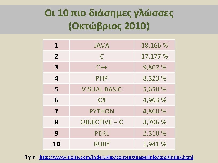 Οι 10 πιο διάσημες γλώσσες (Οκτώβριος 2010) 1 JAVA 18, 166 % 2 C