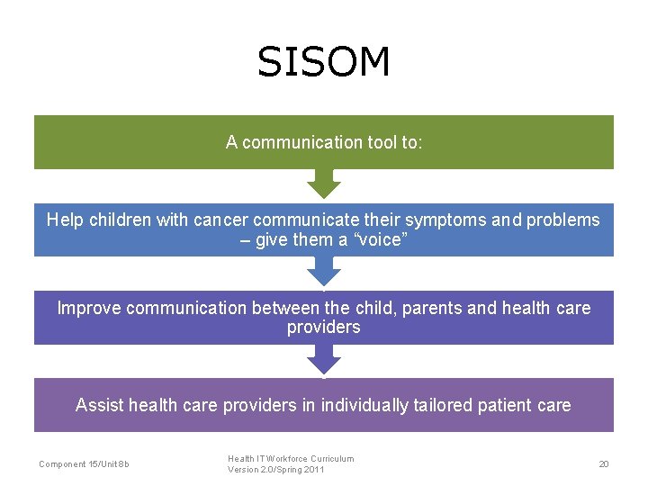SISOM A communication tool to: Help children with cancer communicate their symptoms and problems