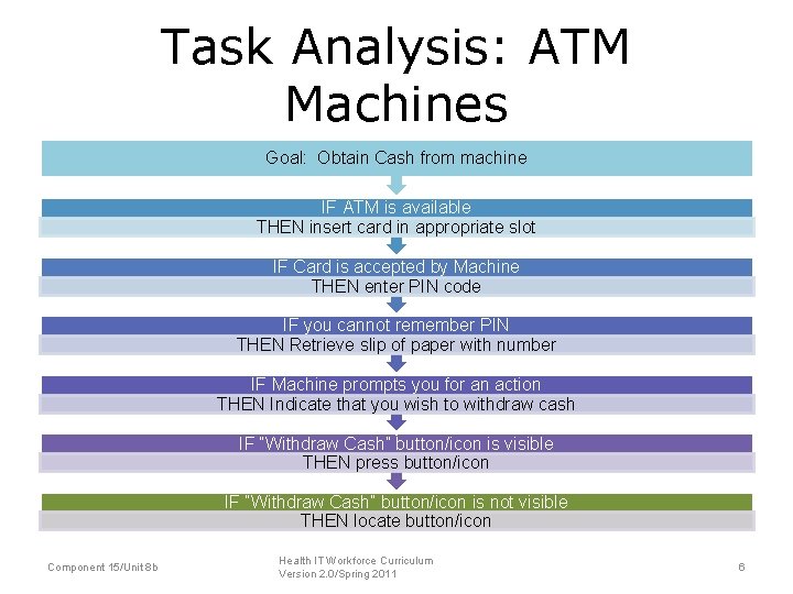 Task Analysis: ATM Machines Goal: Obtain Cash from machine IF ATM is available THEN