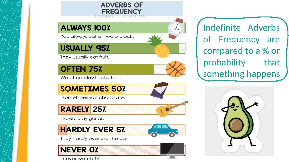 Indefinite Adverbs of Frequency are compared to a % or probability that something happens