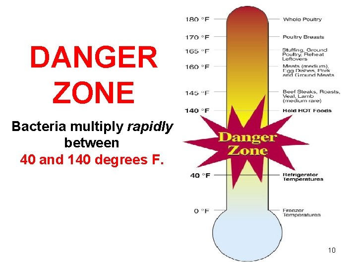 DANGER ZONE Bacteria multiply rapidly between 40 and 140 degrees F. 10 