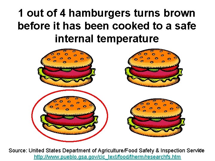 1 out of 4 hamburgers turns brown before it has been cooked to a