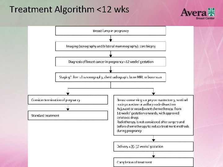 Treatment Algorithm <12 wks 
