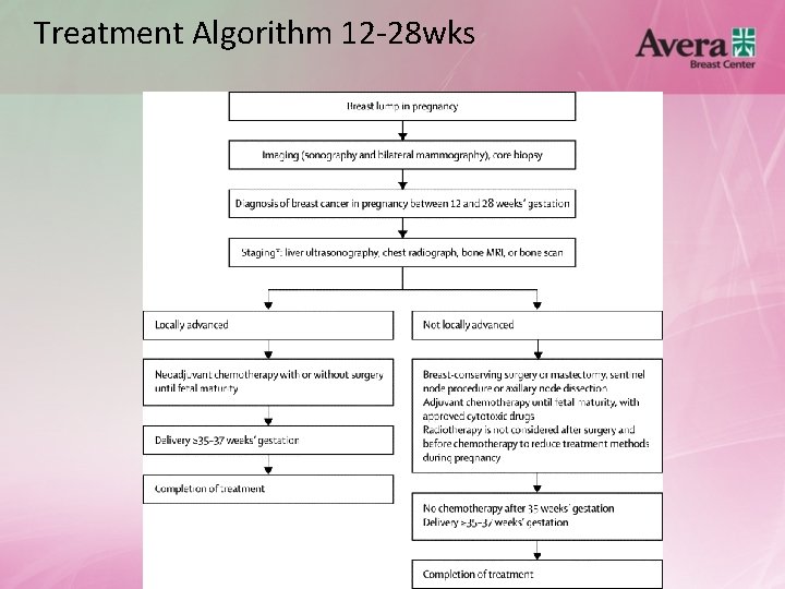 Treatment Algorithm 12 -28 wks 