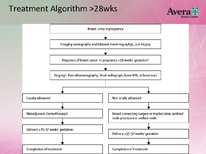 Treatment Algorithm >28 wks 