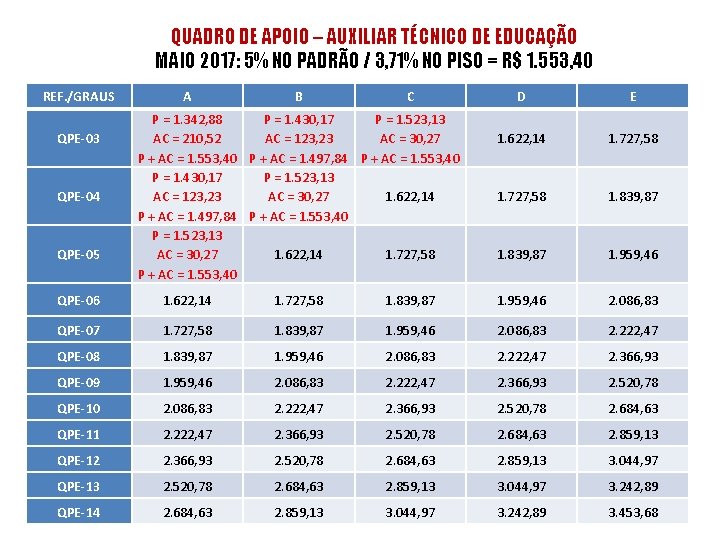 QUADRO DE APOIO – AUXILIAR TÉCNICO DE EDUCAÇÃO MAIO 2017: 5% NO PADRÃO /