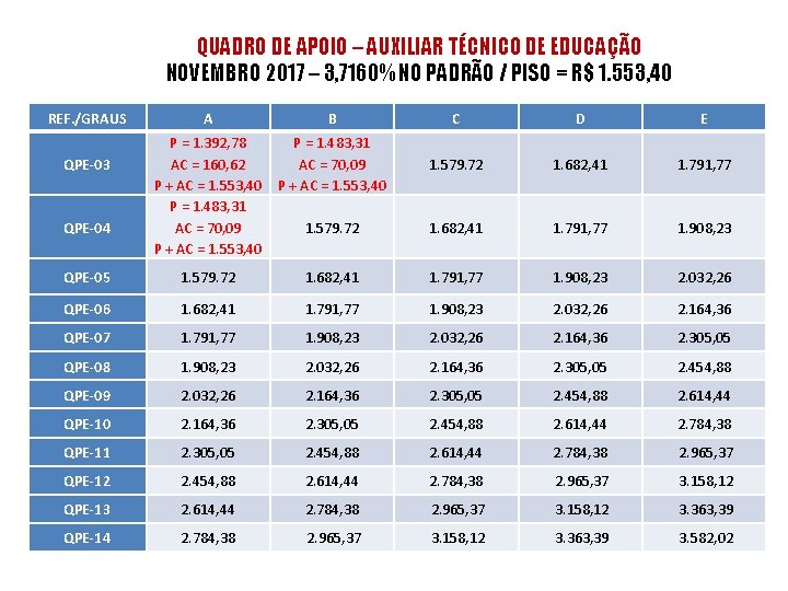 QUADRO DE APOIO – AUXILIAR TÉCNICO DE EDUCAÇÃO NOVEMBRO 2017 – 3, 7160% NO