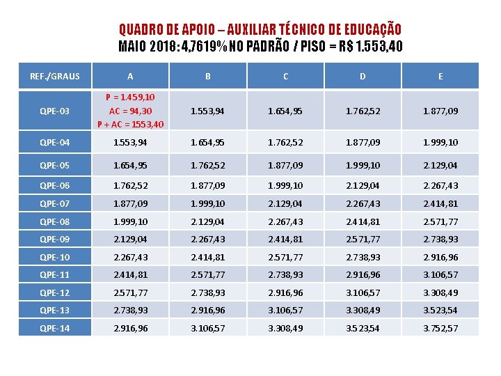 QUADRO DE APOIO – AUXILIAR TÉCNICO DE EDUCAÇÃO MAIO 2018: 4, 7619% NO PADRÃO