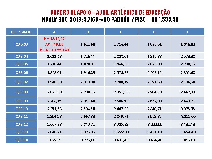 QUADRO DE APOIO – AUXILIAR TÉCNICO DE EDUCAÇÃO NOVEMBRO 2018: 3, 7160% NO PADRÃO