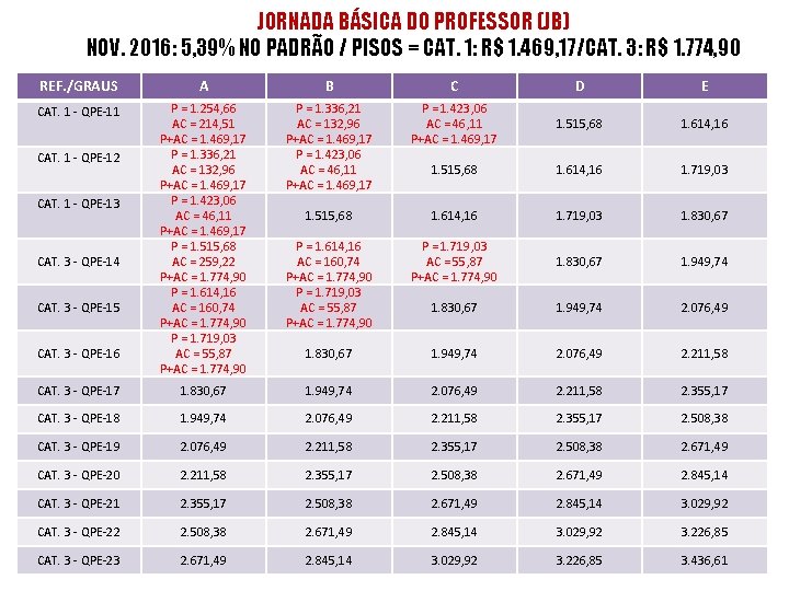 JORNADA BÁSICA DO PROFESSOR (JB) NOV. 2016: 5, 39% NO PADRÃO / PISOS =