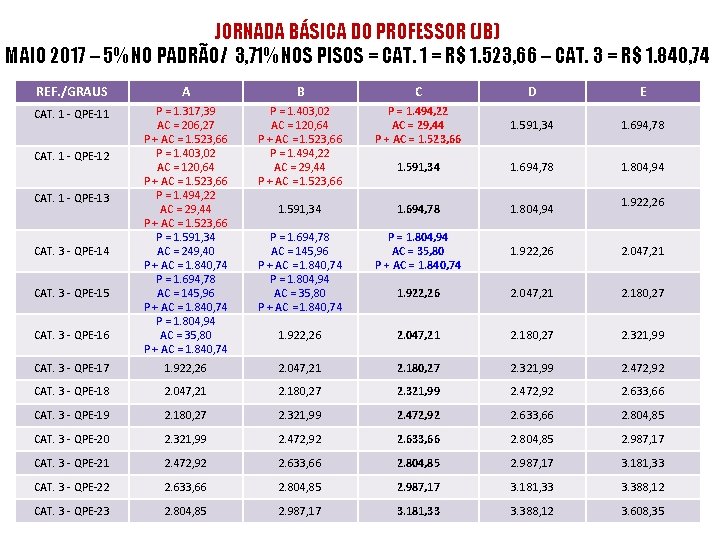 JORNADA BÁSICA DO PROFESSOR (JB) MAIO 2017 – 5% NO PADRÃO/ 3, 71% NOS