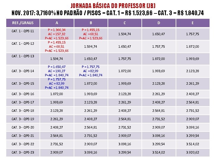 JORNADA BÁSICA DO PROFESSOR (JB) NOV. 2017: 3, 7160% NO PADRÃO / PISOS =