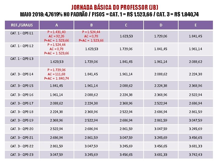 JORNADA BÁSICA DO PROFESSOR (JB) MAIO 2018: 4, 7619% NO PADRÃO / PISOS =