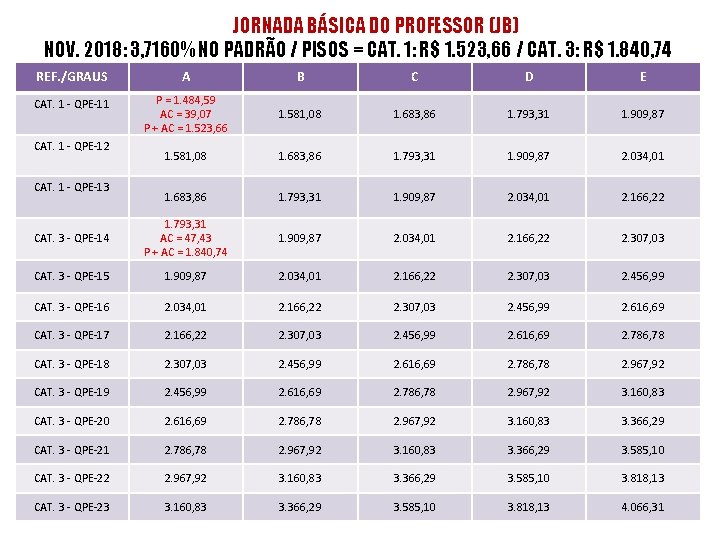 JORNADA BÁSICA DO PROFESSOR (JB) NOV. 2018: 3, 7160% NO PADRÃO / PISOS =