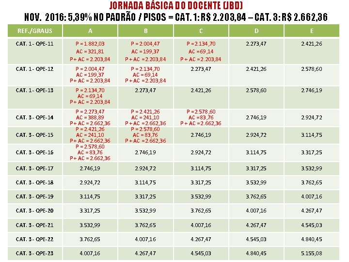JORNADA BÁSICA DO DOCENTE (JBD) NOV. 2016: 5, 39% NO PADRÃO / PISOS =