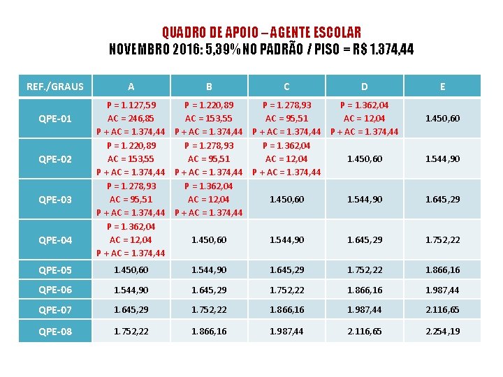 QUADRO DE APOIO – AGENTE ESCOLAR NOVEMBRO 2016: 5, 39% NO PADRÃO / PISO