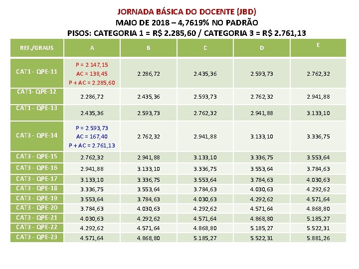 JORNADA BÁSICA DO DOCENTE (JBD) MAIO DE 2018 – 4, 7619% NO PADRÃO PISOS: