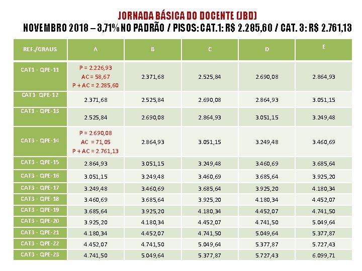 JORNADA BÁSICA DO DOCENTE (JBD) NOVEMBRO 2018 – 3, 71% NO PADRÃO / PISOS: