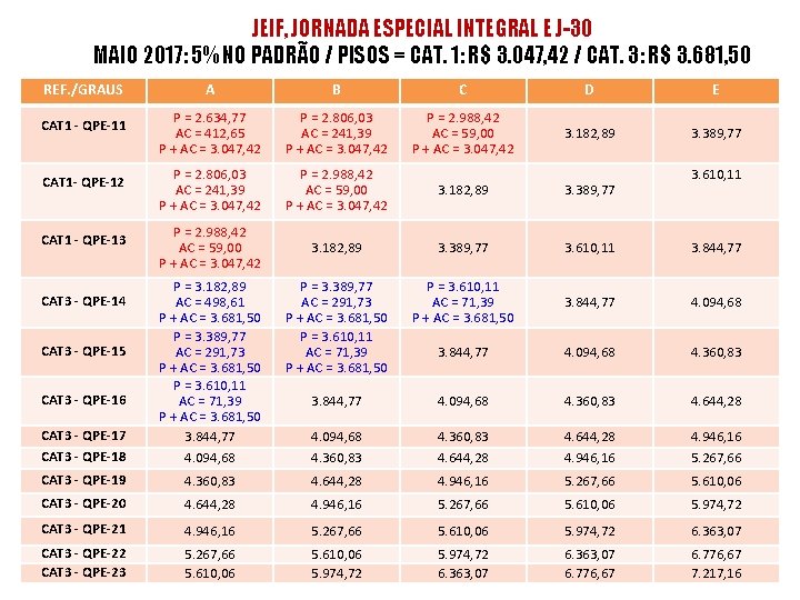 JEIF, JORNADA ESPECIAL INTEGRAL E J-30 MAIO 2017: 5% NO PADRÃO / PISOS =