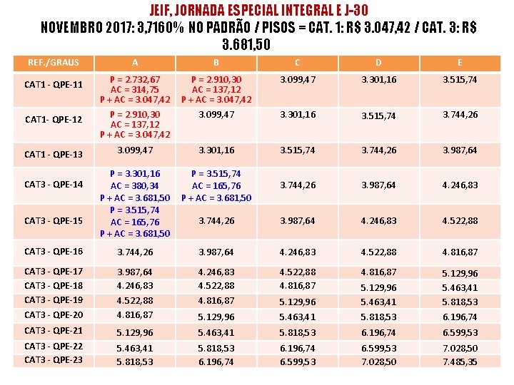 JEIF, JORNADA ESPECIAL INTEGRAL E J-30 NOVEMBRO 2017: 3, 7160% NO PADRÃO / PISOS
