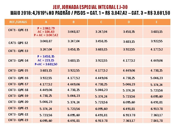 JEIF, JORNADA ESPECIAL INTEGRAL E J-30 MAIO 2018: 4, 7619% NO PADRÃO / PISOS