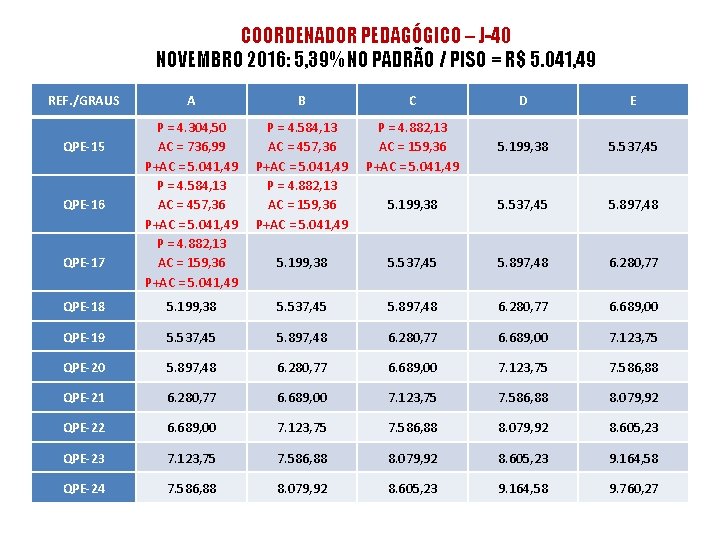 COORDENADOR PEDAGÓGICO – J-40 NOVEMBRO 2016: 5, 39% NO PADRÃO / PISO = R$