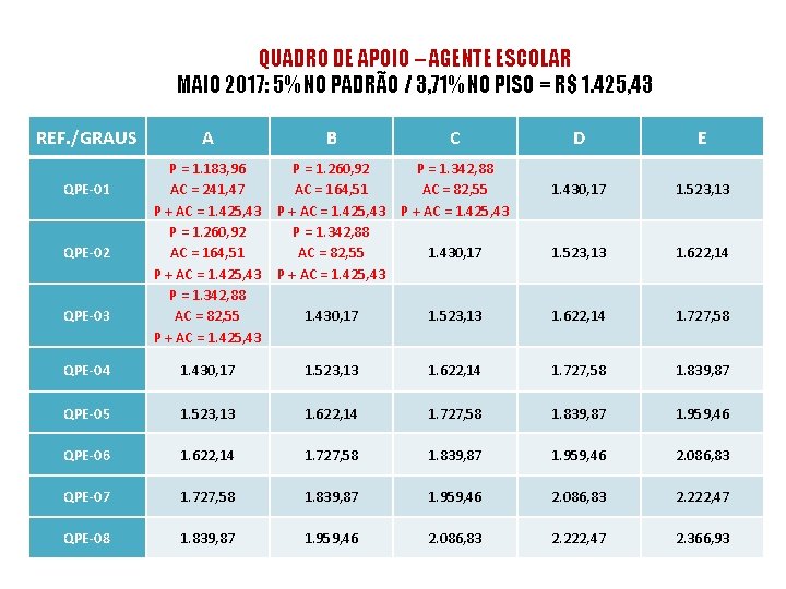 QUADRO DE APOIO – AGENTE ESCOLAR MAIO 2017: 5% NO PADRÃO / 3, 71%