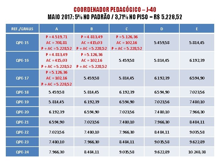 COORDENADOR PEDAGÓGICO – J-40 MAIO 2017: 5% NO PADRÃO / 3, 71% NO PISO