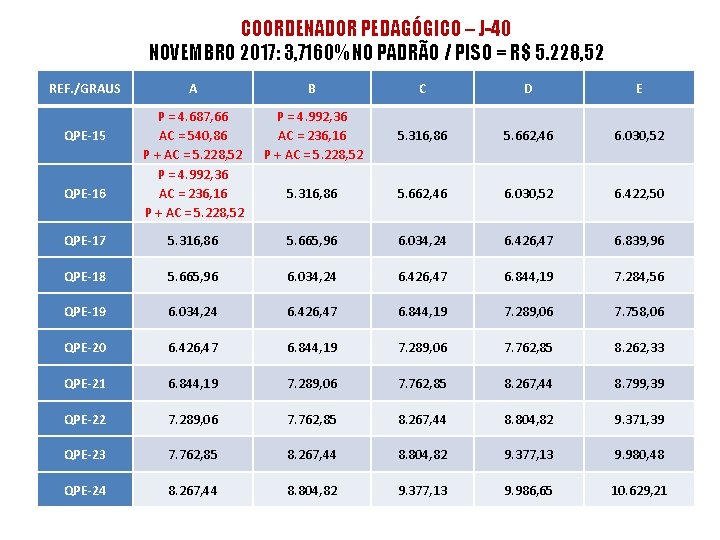 COORDENADOR PEDAGÓGICO – J-40 NOVEMBRO 2017: 3, 7160% NO PADRÃO / PISO = R$