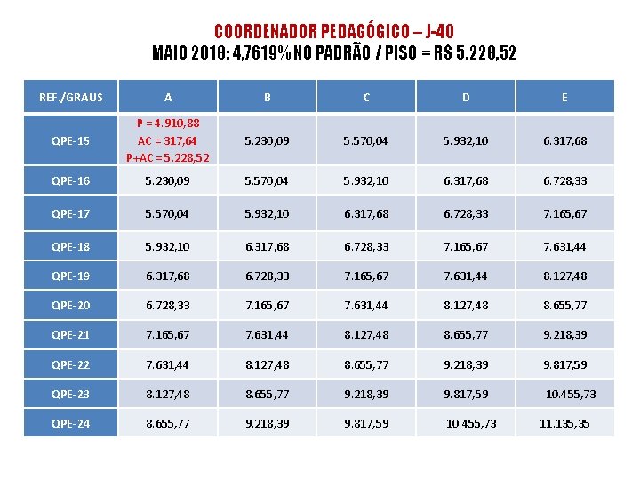 COORDENADOR PEDAGÓGICO – J-40 MAIO 2018: 4, 7619% NO PADRÃO / PISO = R$