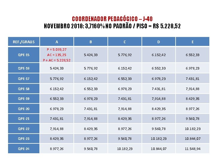 COORDENADOR PEDAGÓGICO – J-40 NOVEMBRO 2018: 3, 7160% NO PADRÃO / PISO = R$