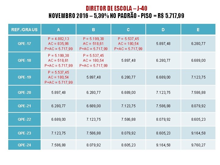 DIRETOR DE ESCOLA – J-40 NOVEMBRO 2016 – 5, 39% NO PADRÃO - PISO