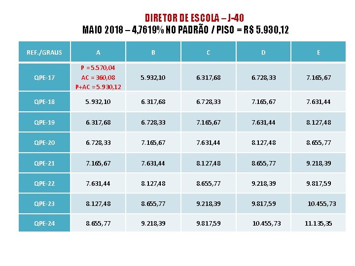 DIRETOR DE ESCOLA – J-40 MAIO 2018 – 4, 7619% NO PADRÃO / PISO