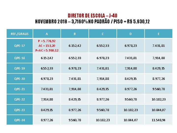 DIRETOR DE ESCOLA – J-40 NOVEMBRO 2018 – 3, 7160% NO PADRÃO / PISO